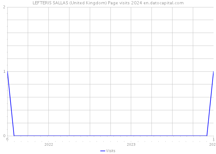LEFTERIS SALLAS (United Kingdom) Page visits 2024 