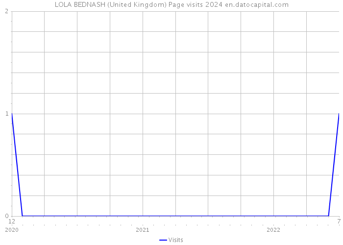 LOLA BEDNASH (United Kingdom) Page visits 2024 