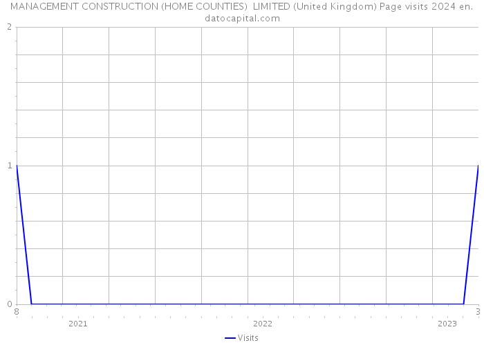 MANAGEMENT CONSTRUCTION (HOME COUNTIES) LIMITED (United Kingdom) Page visits 2024 