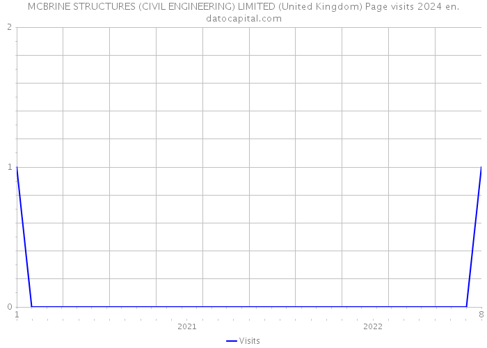 MCBRINE STRUCTURES (CIVIL ENGINEERING) LIMITED (United Kingdom) Page visits 2024 