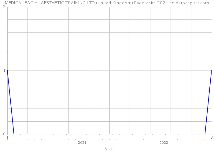 MEDICAL FACIAL AESTHETIC TRAINING LTD (United Kingdom) Page visits 2024 