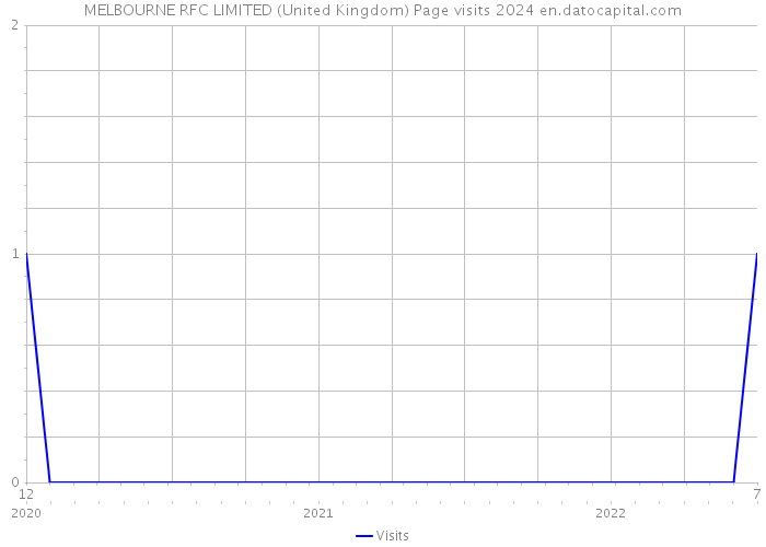 MELBOURNE RFC LIMITED (United Kingdom) Page visits 2024 