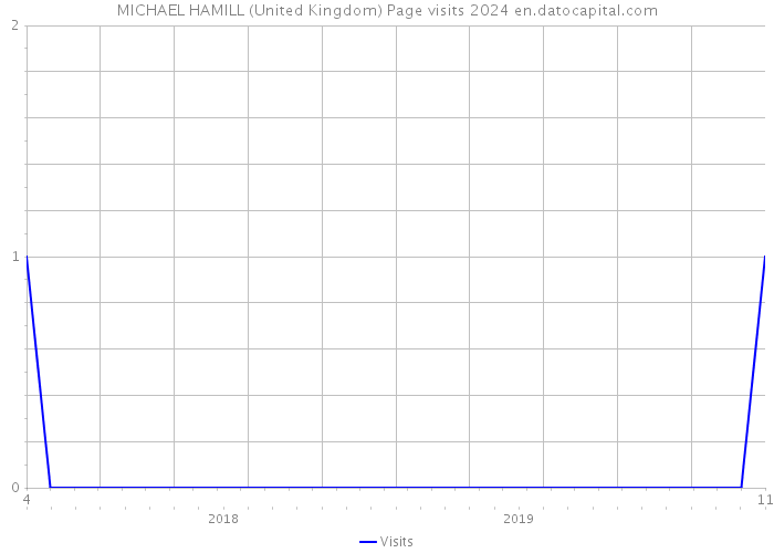 MICHAEL HAMILL (United Kingdom) Page visits 2024 