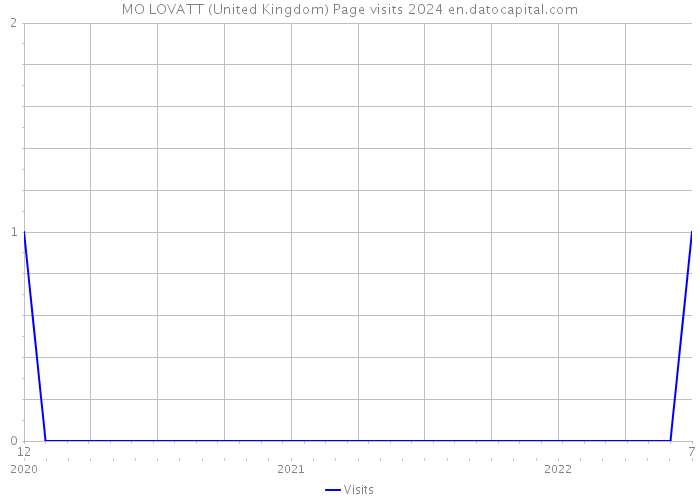 MO LOVATT (United Kingdom) Page visits 2024 