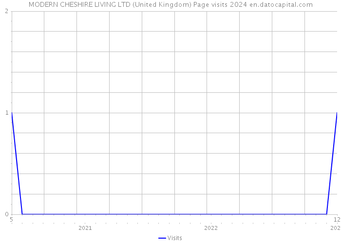 MODERN CHESHIRE LIVING LTD (United Kingdom) Page visits 2024 