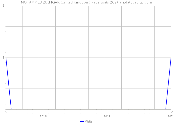 MOHAMMED ZULFIQAR (United Kingdom) Page visits 2024 