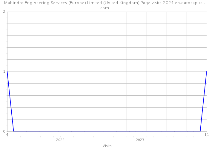 Mahindra Engineering Services (Europe) Limited (United Kingdom) Page visits 2024 