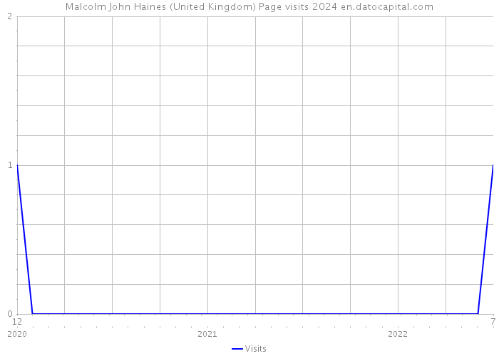 Malcolm John Haines (United Kingdom) Page visits 2024 