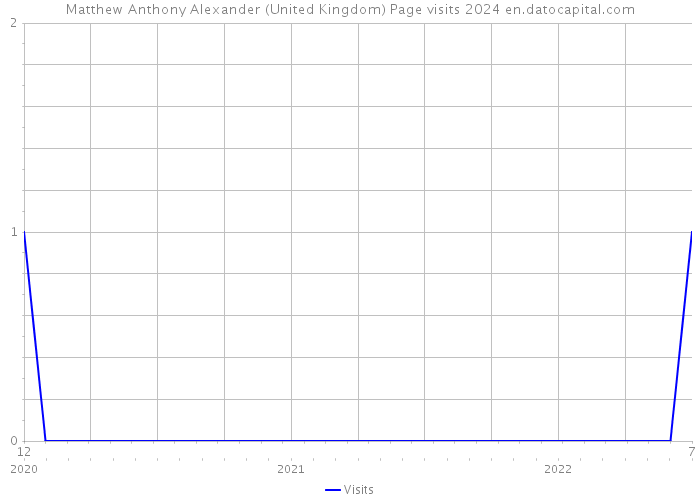Matthew Anthony Alexander (United Kingdom) Page visits 2024 