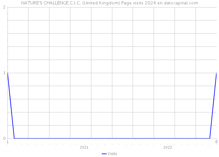 NATURE'S CHALLENGE C.I.C. (United Kingdom) Page visits 2024 