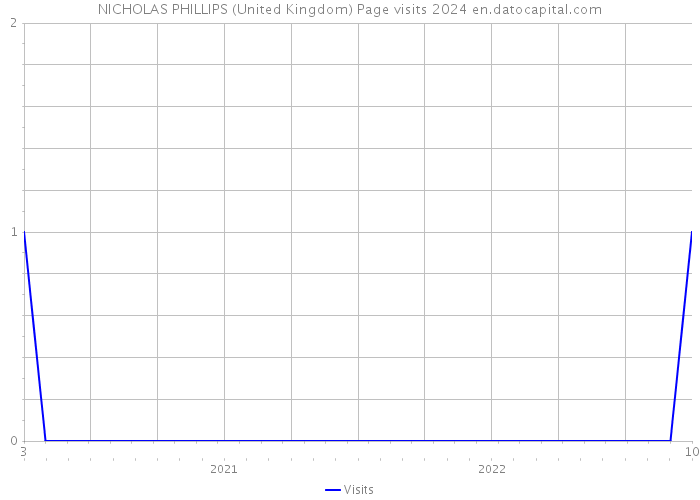 NICHOLAS PHILLIPS (United Kingdom) Page visits 2024 