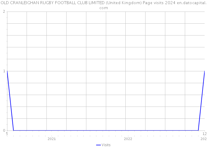 OLD CRANLEIGHAN RUGBY FOOTBALL CLUB LIMITED (United Kingdom) Page visits 2024 