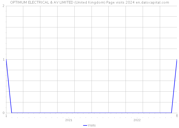 OPTIMUM ELECTRICAL & AV LIMITED (United Kingdom) Page visits 2024 