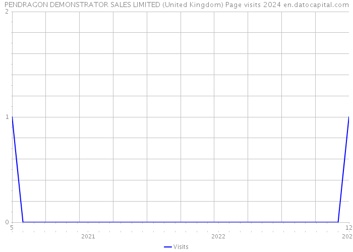 PENDRAGON DEMONSTRATOR SALES LIMITED (United Kingdom) Page visits 2024 