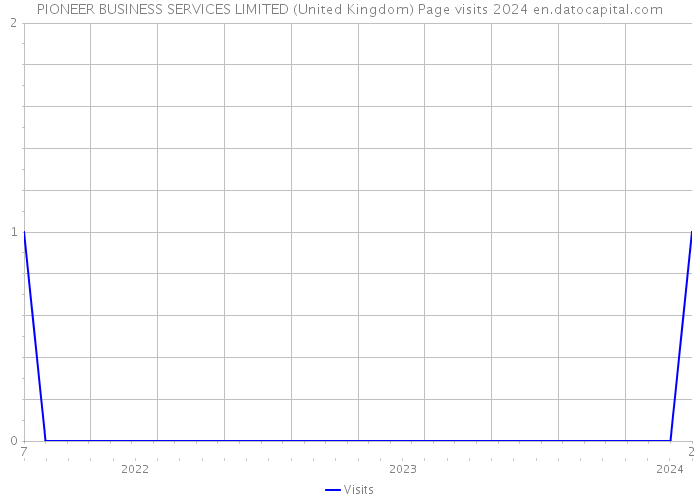 PIONEER BUSINESS SERVICES LIMITED (United Kingdom) Page visits 2024 