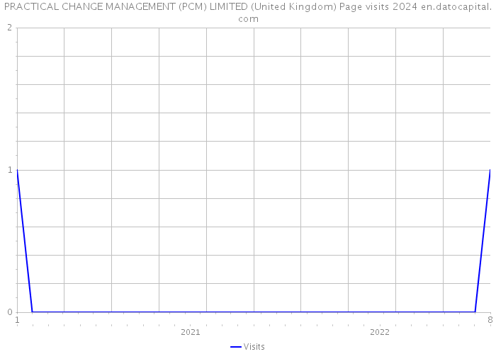 PRACTICAL CHANGE MANAGEMENT (PCM) LIMITED (United Kingdom) Page visits 2024 