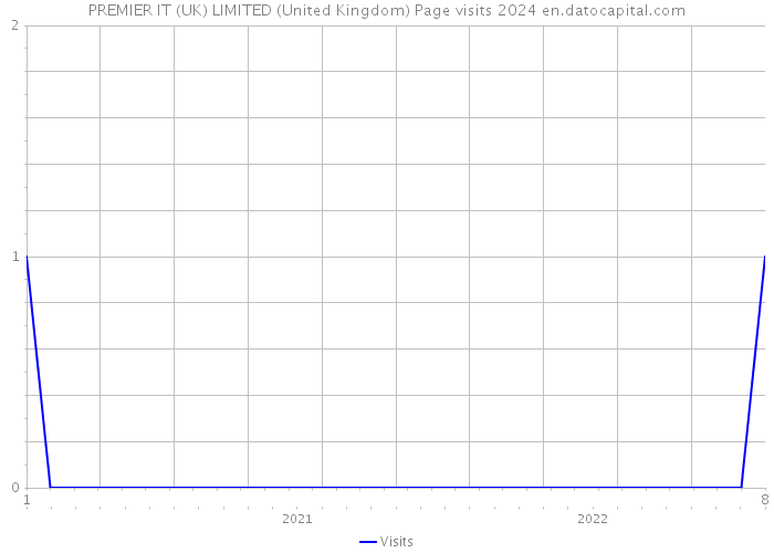 PREMIER IT (UK) LIMITED (United Kingdom) Page visits 2024 