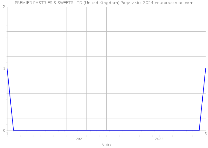 PREMIER PASTRIES & SWEETS LTD (United Kingdom) Page visits 2024 
