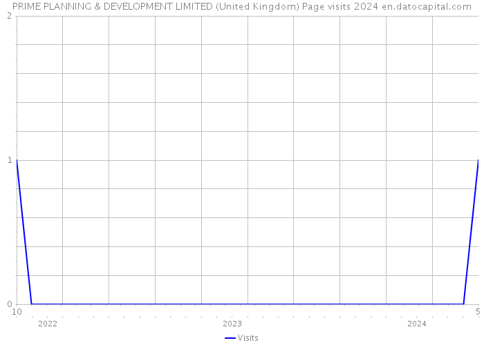 PRIME PLANNING & DEVELOPMENT LIMITED (United Kingdom) Page visits 2024 