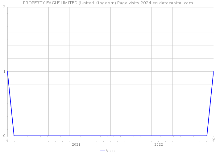 PROPERTY EAGLE LIMITED (United Kingdom) Page visits 2024 