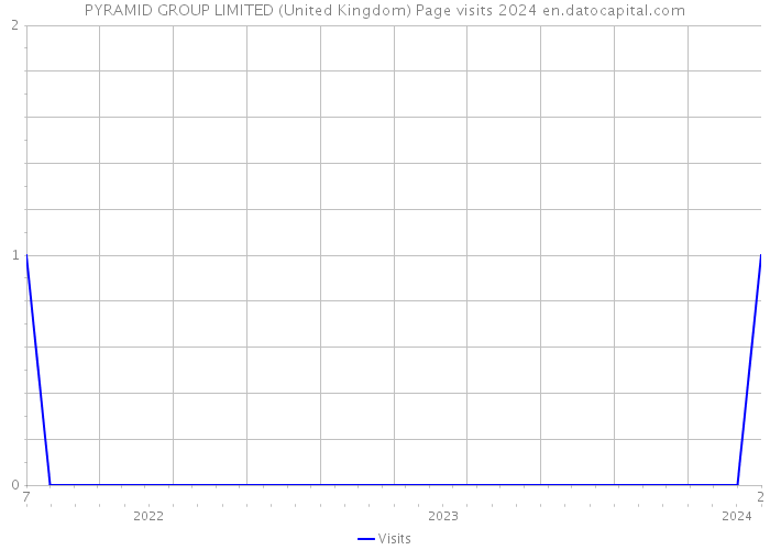 PYRAMID GROUP LIMITED (United Kingdom) Page visits 2024 