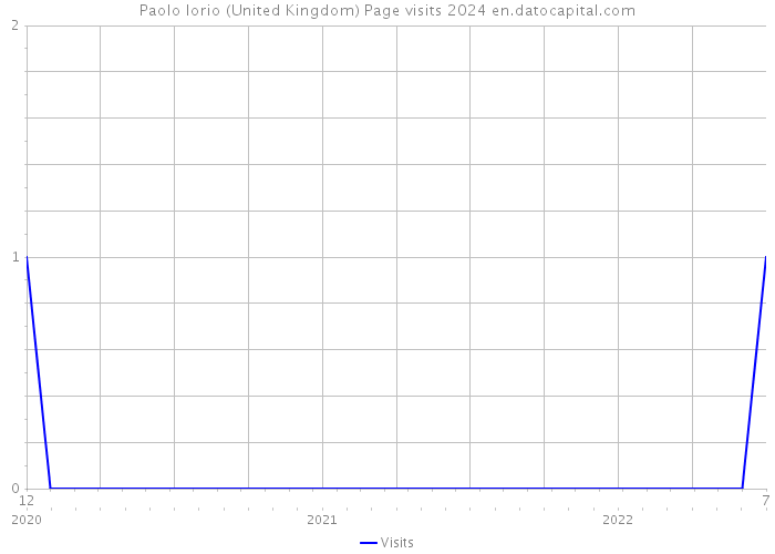 Paolo Iorio (United Kingdom) Page visits 2024 