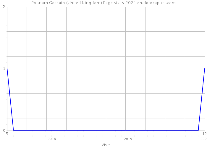 Poonam Gossain (United Kingdom) Page visits 2024 