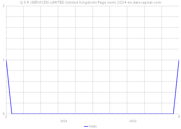 Q S R (SERVICES) LIMITED (United Kingdom) Page visits 2024 