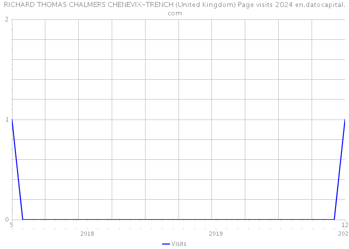 RICHARD THOMAS CHALMERS CHENEVIX-TRENCH (United Kingdom) Page visits 2024 