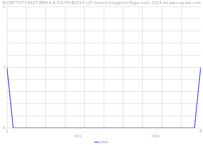 RUGBYTOTS EAST BERKS & SOUTH BUCKS LLP (United Kingdom) Page visits 2024 