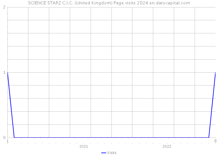 SCIENCE STARZ C.I.C. (United Kingdom) Page visits 2024 