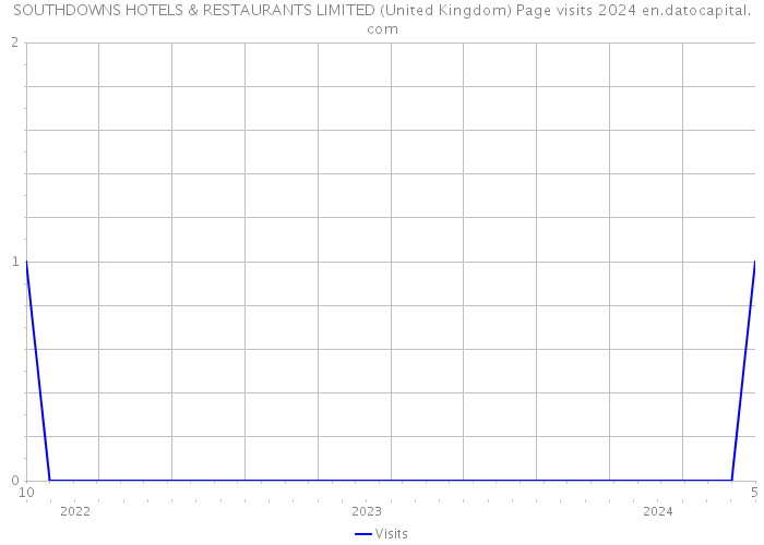 SOUTHDOWNS HOTELS & RESTAURANTS LIMITED (United Kingdom) Page visits 2024 