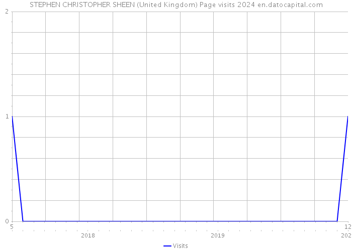 STEPHEN CHRISTOPHER SHEEN (United Kingdom) Page visits 2024 