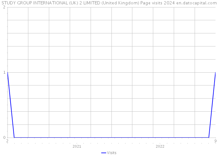 STUDY GROUP INTERNATIONAL (UK) 2 LIMITED (United Kingdom) Page visits 2024 