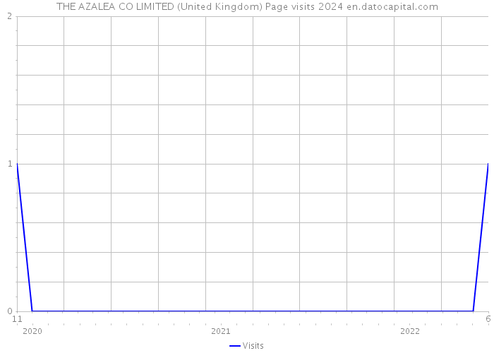 THE AZALEA CO LIMITED (United Kingdom) Page visits 2024 