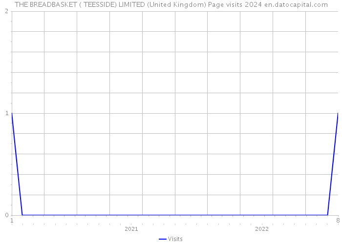 THE BREADBASKET ( TEESSIDE) LIMITED (United Kingdom) Page visits 2024 