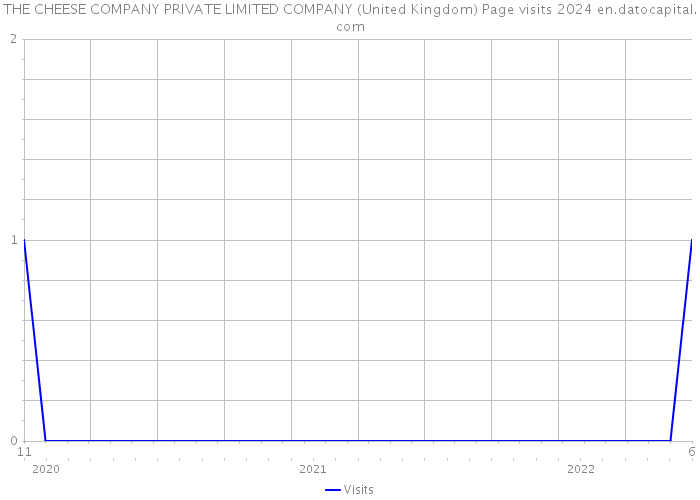 THE CHEESE COMPANY PRIVATE LIMITED COMPANY (United Kingdom) Page visits 2024 