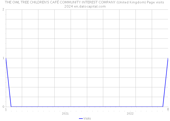 THE OWL TREE CHILDREN'S CAFÉ COMMUNITY INTEREST COMPANY (United Kingdom) Page visits 2024 