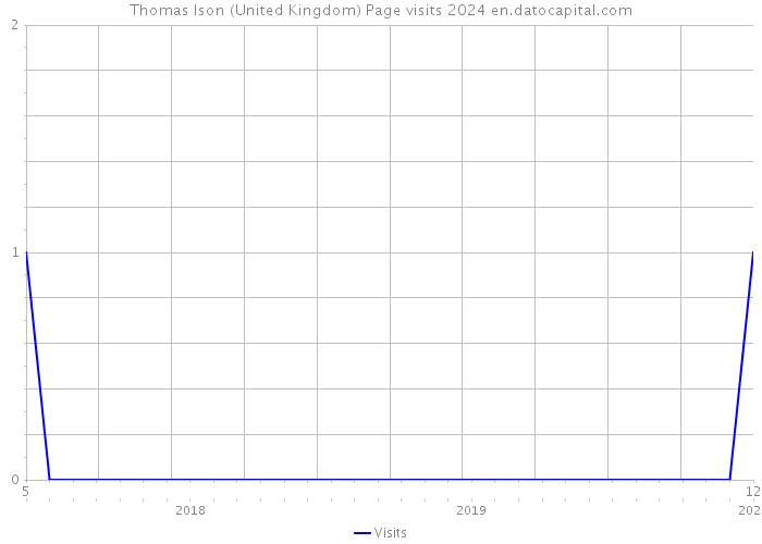 Thomas Ison (United Kingdom) Page visits 2024 