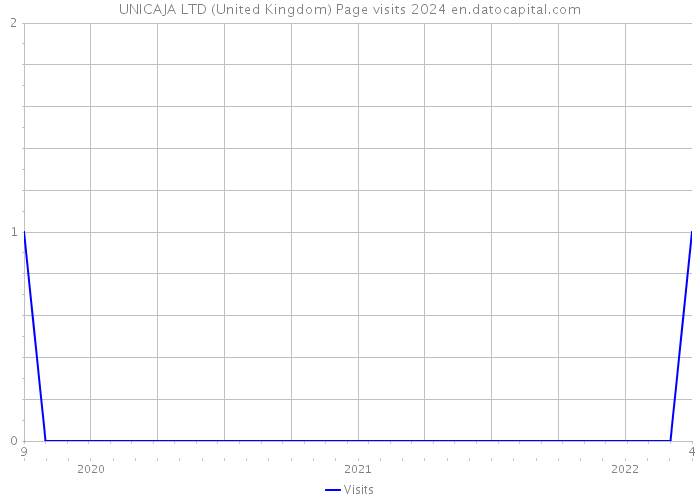 UNICAJA LTD (United Kingdom) Page visits 2024 