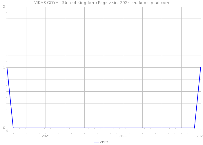 VIKAS GOYAL (United Kingdom) Page visits 2024 