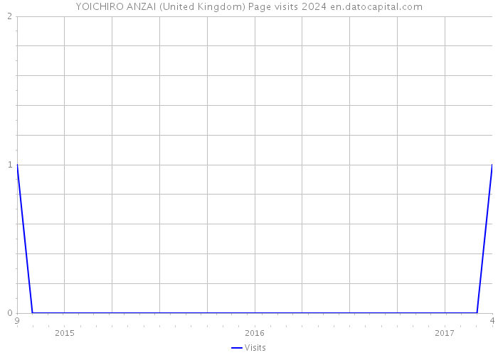 YOICHIRO ANZAI (United Kingdom) Page visits 2024 