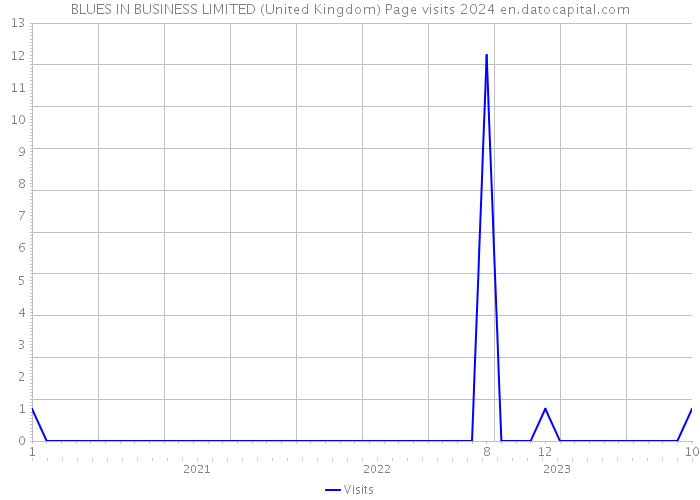 BLUES IN BUSINESS LIMITED (United Kingdom) Page visits 2024 