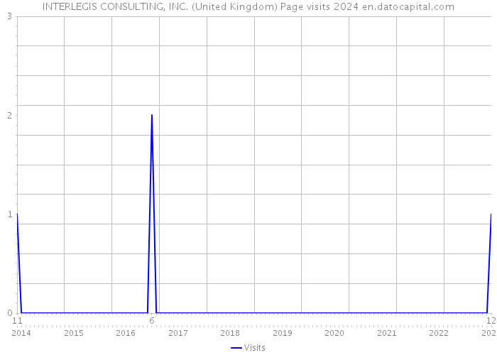 INTERLEGIS CONSULTING, INC. (United Kingdom) Page visits 2024 