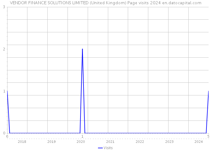 VENDOR FINANCE SOLUTIONS LIMITED (United Kingdom) Page visits 2024 