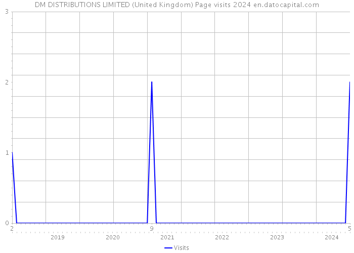 DM DISTRIBUTIONS LIMITED (United Kingdom) Page visits 2024 