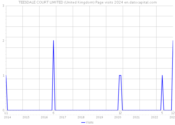 TEESDALE COURT LIMITED (United Kingdom) Page visits 2024 