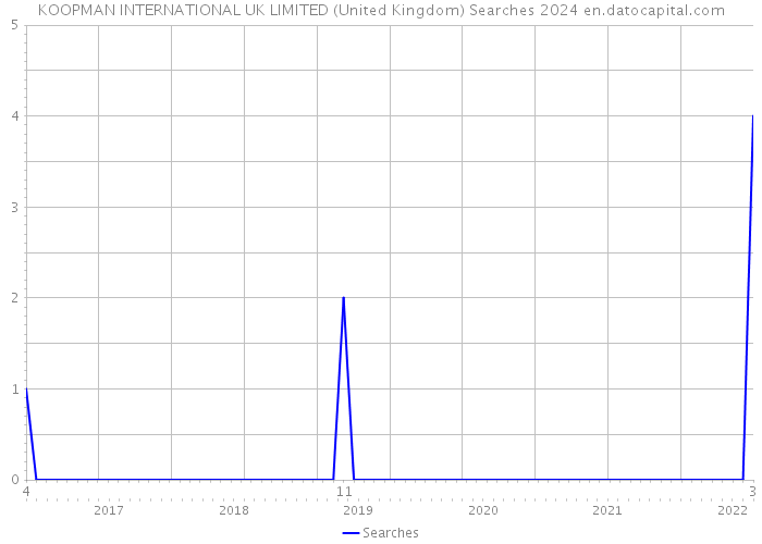KOOPMAN INTERNATIONAL UK LIMITED (United Kingdom) Searches 2024 