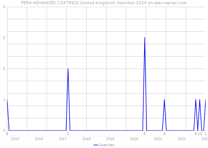 PERA ADVANCED COATINGS (United Kingdom) Searches 2024 