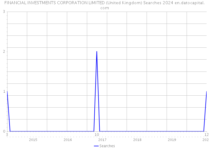 FINANCIAL INVESTMENTS CORPORATION LIMITED (United Kingdom) Searches 2024 